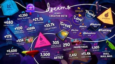Dreams detalla las estadísticas de su beta: jugadores y contenidos