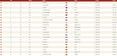 Brabec sigue sorprendiendo y le roba el liderato a Quintanilla