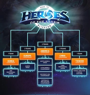 1,2 millones para el Campeonato Mundial de Heroes of the Storm en la BlizzCon