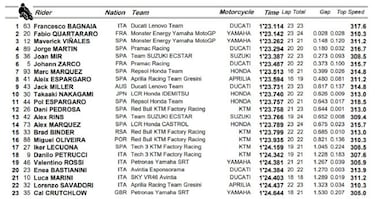 Bagnaia lanza el primer aviso Ducati en su circuito fetiche