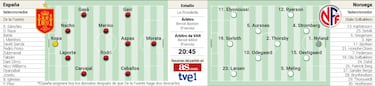 Alineación posible de España hoy contra Noruega en la clasificación para la Eurocopa