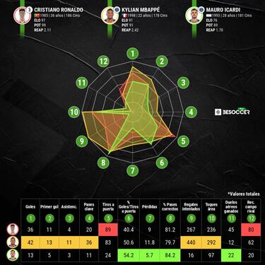 Mbappé, Cristiano e Icardi preparan el terremoto del verano