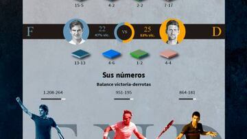 Federer, Nadal y Djokovic: gráfico comparativo de su rivalidad