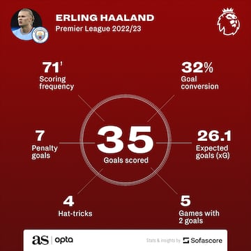 35 Premier League goals for Erling Haaland: one every 71 minutes
