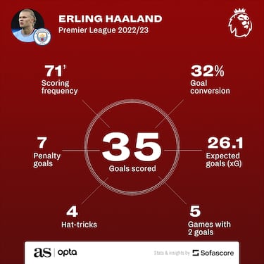 Erling Haaland is the world’s best striker, say City fans