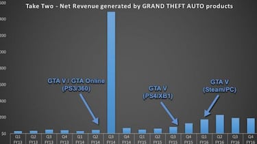 GTA ha dado más de 700 millones de dólares a Rockstar en el último año