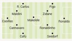 Roberto Carlos incluye a ocho del Madrid en su 11 ideal