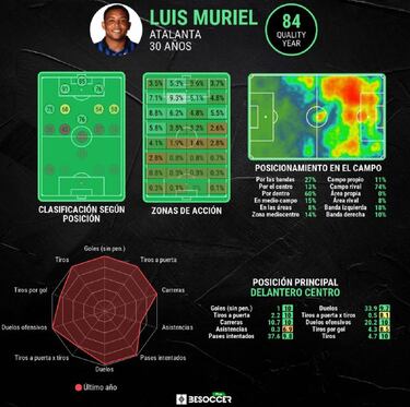 Luis Muriel anota y Duván Zapata asiste en victoria ante Benevento
