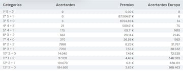 Escrutinio del sorteo de Euromillones del 26 de septiembre.