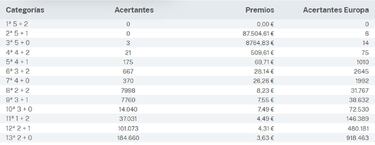 Euromillones: comprobar los resultados del sorteo de hoy, martes 26 de septiembre