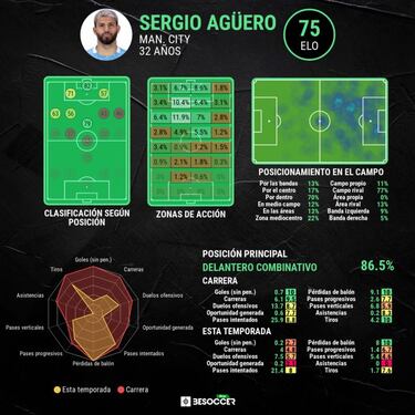 Agüero pide perdón tras su 'panenkazo'