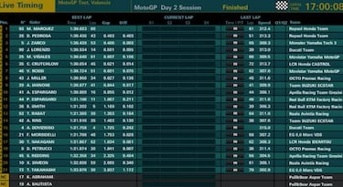 Márquez restituye el orden y lidera por delante de Pedrosa