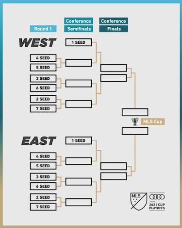 MLS anuncia el calendario para los playoffs de la temporada 2021