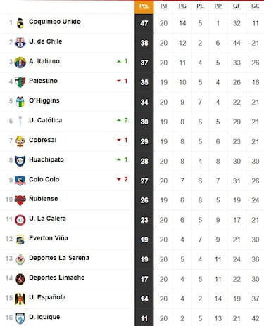 Tabla de posiciones Campeonato Nacional 2025 actualizada hoy, 17 de agosto: fecha 20, fútbol chileno