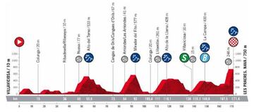 Durísima fracción para cerrar la primera semana de La Vuelta. Otra vez, los corredores afrontarán un trayecto de alta montaña con cinco puertos, dos de primera, uno de segunda y dos de tercera. En el final, la subida a Les Praeres (Nava) desafiará a los favoritos: cuatro kilómetros para medir fuerzas. Se prevé batalla.