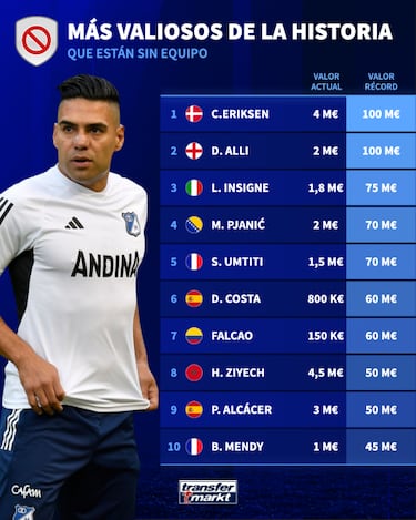 Falcao, en el club de los más valiosos de la historia que están sin equipo