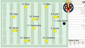 Alineación posible del Villarreal contra el Barcelona en LaLiga EA Sports