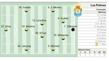 Alineación posible de Las Palmas ante el Real Madrid en LaLiga EA Sports