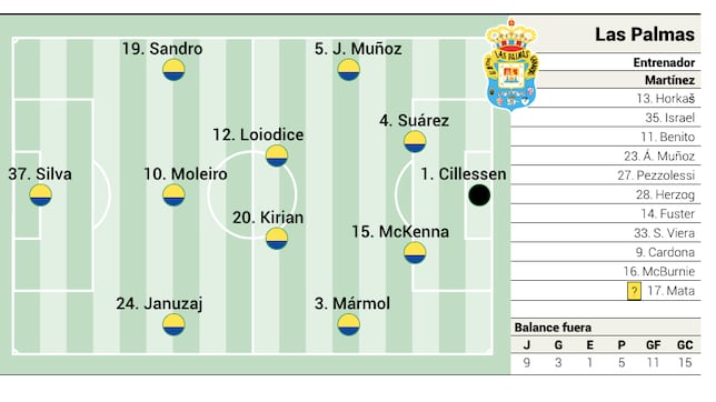 Alineación posible de Las Palmas ante el Real Madrid en LaLiga EA Sports