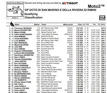 Clasificación de Moto2.