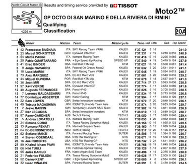 Pole para Bagnaia con Navarro, mejor espa?ol, sexto