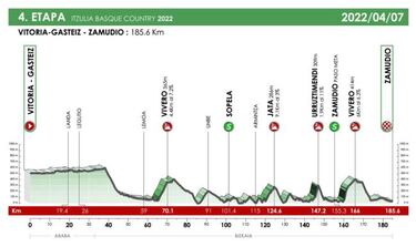 Vuelta País Vasco 2022: etapas, perfiles, recorrido, participantes y favoritos