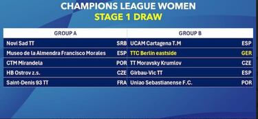 Berlín espera a los tres españoles de la Liga de Campeones femenina en la primera fase