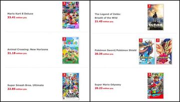 Seis videojuegos de Nintendo Switch superan, en cuatro años, los 20 millones de copias vendidas.