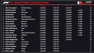 Resultados F1: parrilla de salida del GP de Bahréin