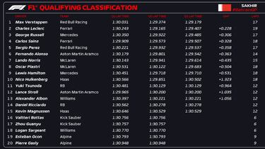 Verstappen vuelve a su sitio y Sainz y Alonso empiezan fuerte