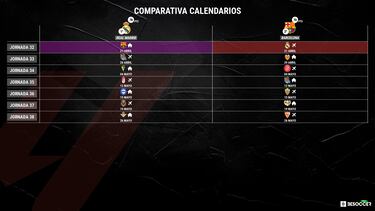 Real Madrid, 104; Barcelona, 100