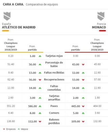 El Atleti avanza a octavos con mucho margen de mejora
