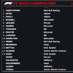 Resultados F1: clasificación de la carrera en Brasil y Mundial