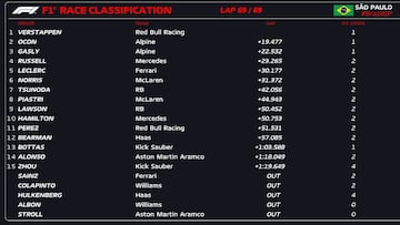 Resultados carrera F1 GP de Brasil.
