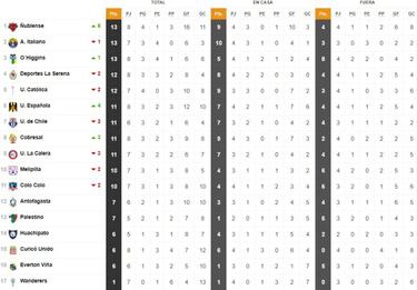 Tabla de posiciones del fútbol chileno actualizada hoy: fecha 8 | 22 de mayo