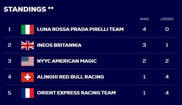 Alinghi Red Bull Racing desata la tormenta en Barcelona