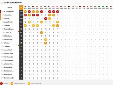 Resultados F1: clasificacin de la carrera al sprint en Silverstone y clasificacin del Mundial