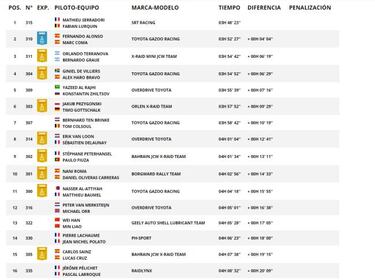 Resultados: clasificaciones de la octava etapa del Dakar 2020