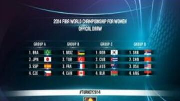 España, en el Grupo A con Brasil, Japón y la República Checa