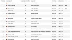 Etapa 14: clasificaci&oacute;n y as&iacute; queda la general del Tour