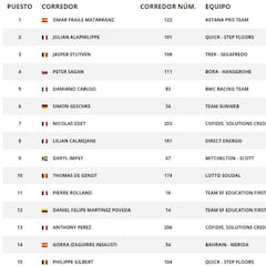 Etapa 14: clasificación y así queda la general del Tour