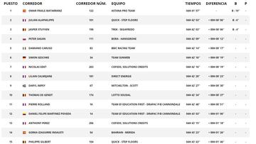 Etapa 14: clasificación y así queda la general del Tour