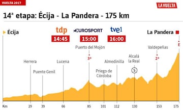 Perfil de la 14º etapa de la Vuelta a España 2017.