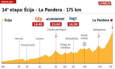 La etapa del día: Valdepeñas y la Pandera abren el fin de semana