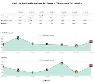 El impacto de Raphinha en el Barça