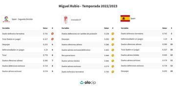 Aquí también apreciamos los buenos números de Miguel Rubio y Uzuni.