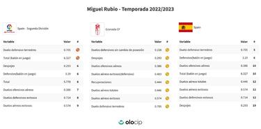 El Granada coloca en el ¡®Top-10¡¯ a Miguel Rubio y Uzuni