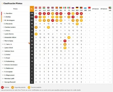 Clasificaci車n GP Emilia Roma?a F1 2020: resultados, pole y parrilla de salida