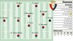 Alineación posible de Osasuna contra la Real Sociedad en LaLiga EA Sports