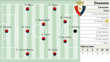 Posible once de Osasuna ante la Real Sociedad.